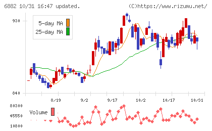 三社電機製作所チャート