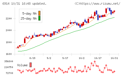 オプテックスグループチャート