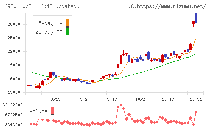 レーザーテックチャート