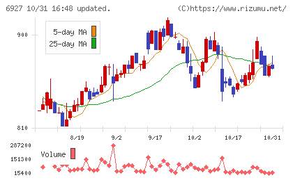 ヘリオス　テクノ　ホールディングチャート