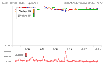 古河電池チャート