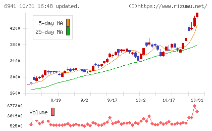 山一電機チャート