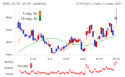 日本アビオニクスチャート