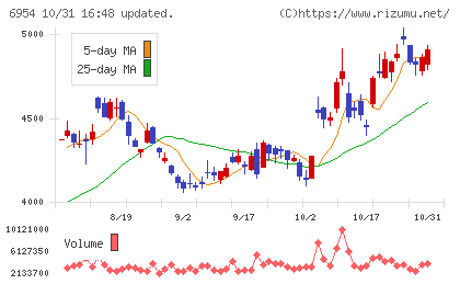 ファナックチャート