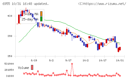 ＦＤＫチャート