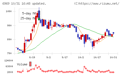 松尾電機チャート