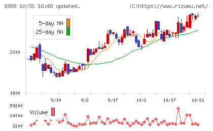 北陸電気工業チャート