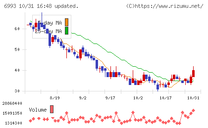 大黒屋ホールディングスチャート