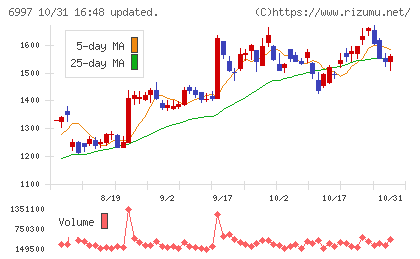 日本ケミコンチャート