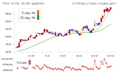 三井Ｅ＆Ｓチャート