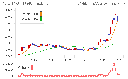 内海造船チャート