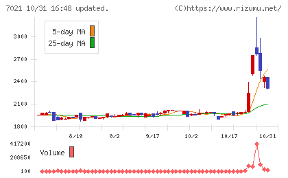 ニッチツチャート