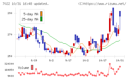 サノヤスホールディングスチャート