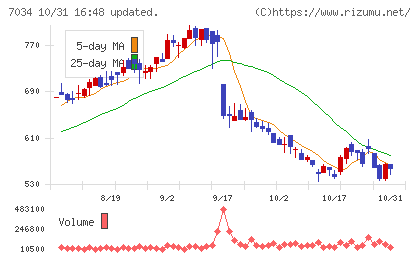 プロレド・パートナーズチャート