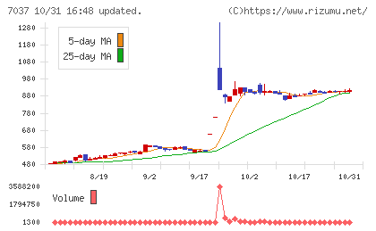 テノ.ホールディングスチャート