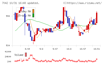 アクセスグループ・ホールディングスチャート