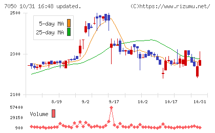 フロンティアインターナショナルチャート
