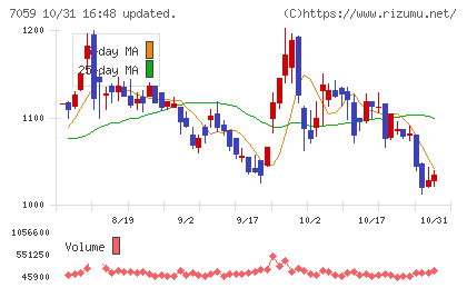 コプロ・ホールディングスチャート