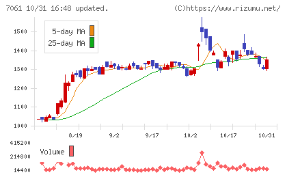 日本ホスピスホールディングスチャート