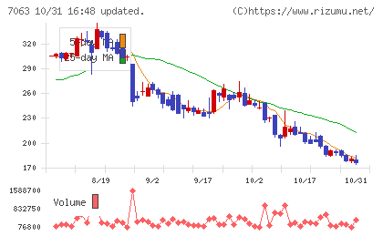 Ｂｉｒｄｍａｎチャート