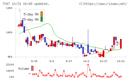 ブランディングテクノロジーチャート