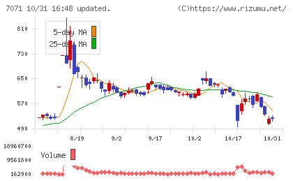 アンビスホールディングスチャート