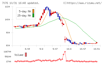 名南M&Aチャート