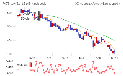 ＩＮＣＬＵＳＩＶＥ　Ｈｏｌｄｉｎｇｓチャート