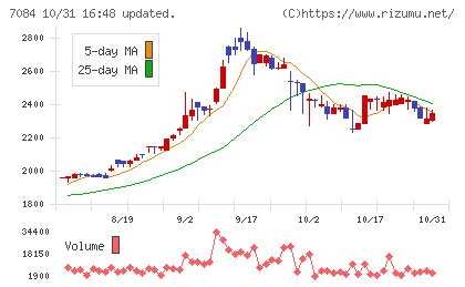 Smile Holdingsチャート