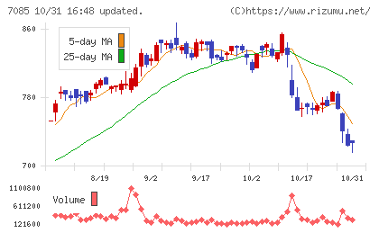 カーブスホールディングスチャート