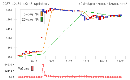 ウイルテックチャート