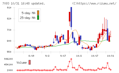 アディッシュチャート