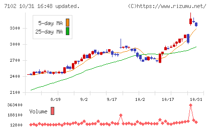 日本車輌製造チャート