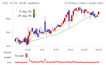 キューブチャート