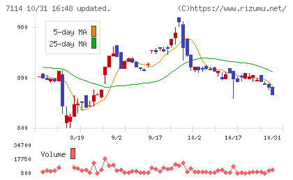 フーディソンチャート