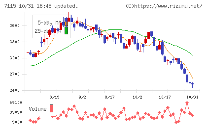 アルファパーチェスチャート