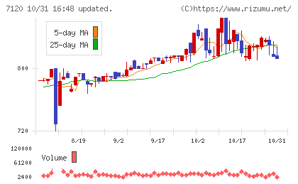 ＳＨＩＮＫＯチャート