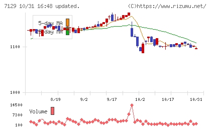ミアヘルサホールディングスチャート