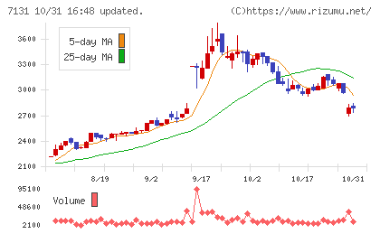 のむら産業チャート