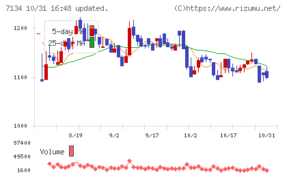 アップガレージグループチャート