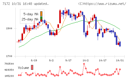 ジャパンインベストメントアドバイザーチャート