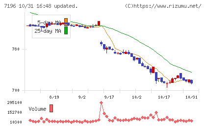 Ｃａｓａチャート
