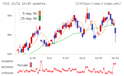 日産自動車チャート