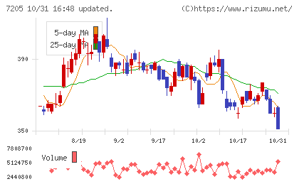 日野自動車チャート