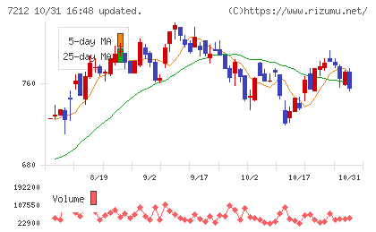 エフテックチャート