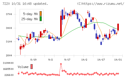 武蔵精密工業チャート