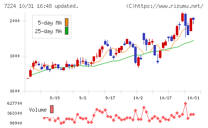新明和工業チャート