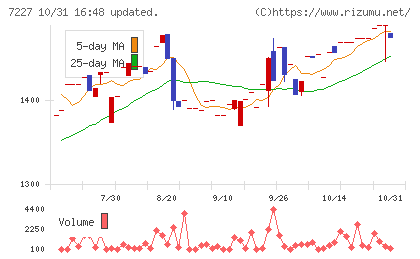 アスカチャート
