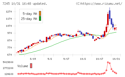 大同メタル工業チャート