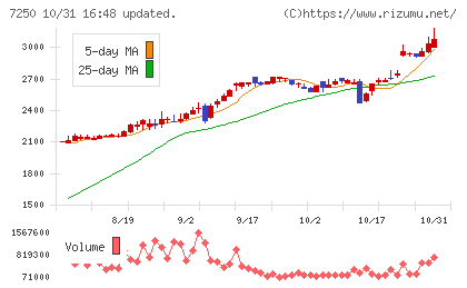 太平洋工業チャート